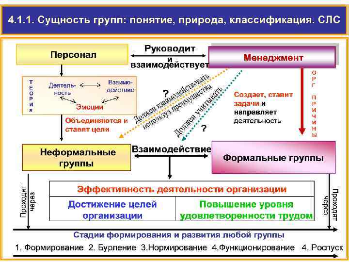 Динамика групп презентация