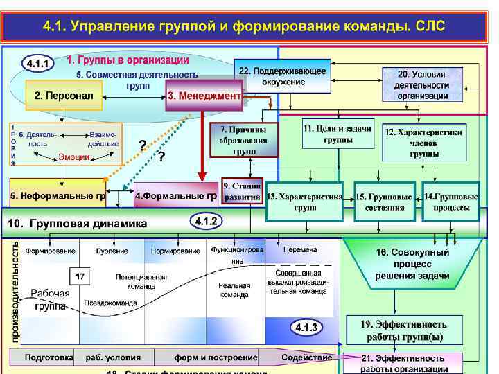 Динамика управления