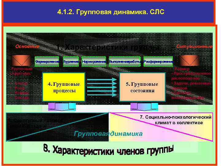 Динамика управления