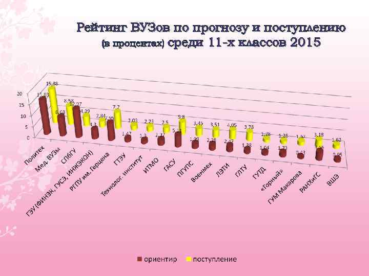 Рейтинг ВУЗов по прогнозу и поступлению (в процентах) среди 11 -х классов 2015 