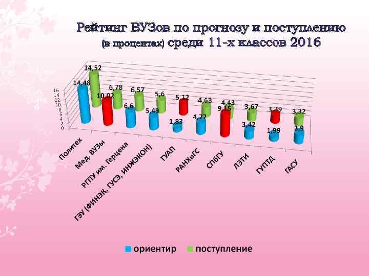 Рейтинг ВУЗов по прогнозу и поступлению (в процентах) среди 11 -х классов 2016 