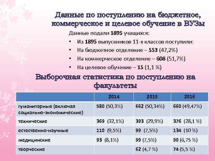 Данные по поступлению на бюджетное, коммерческое и целевое обучение в ВУЗы Данные подали 1895