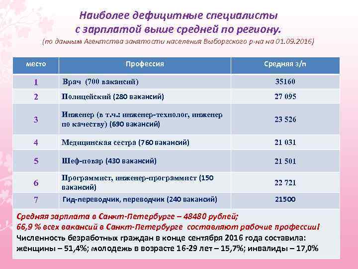 Наиболее дефицитные специалисты с зарплатой выше средней по региону. (по данным Агентства занятости населения