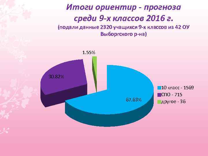 Итоги ориентир - прогноза среди 9 -х классов 2016 г. (подали данные 2320 учащихся