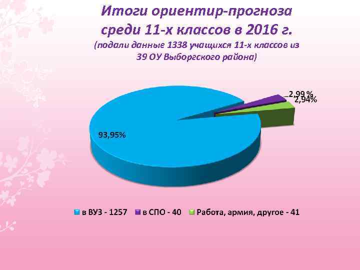 Итоги ориентир-прогноза среди 11 -х классов в 2016 г. (подали данные 1338 учащихся 11