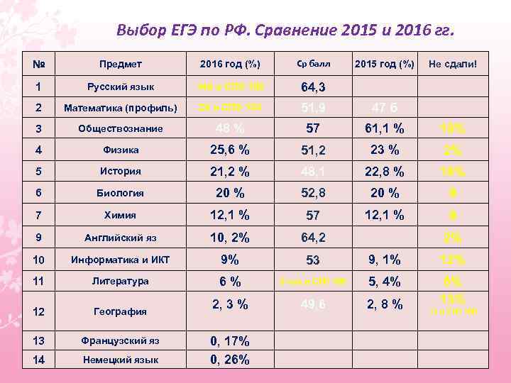 Выбор ЕГЭ по РФ. Сравнение 2015 и 2016 гг. № Предмет 2016 год (%)