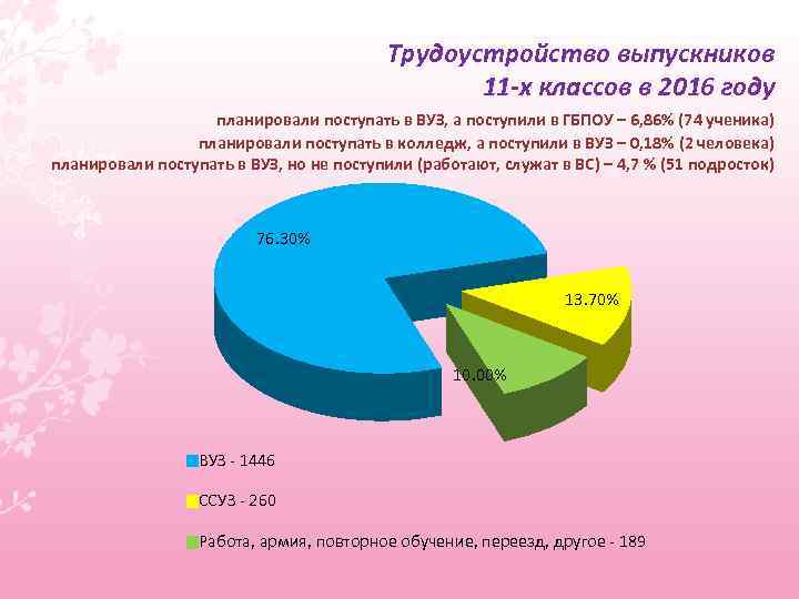 Трудоустройство выпускников 11 -х классов в 2016 году планировали поступать в ВУЗ, а поступили