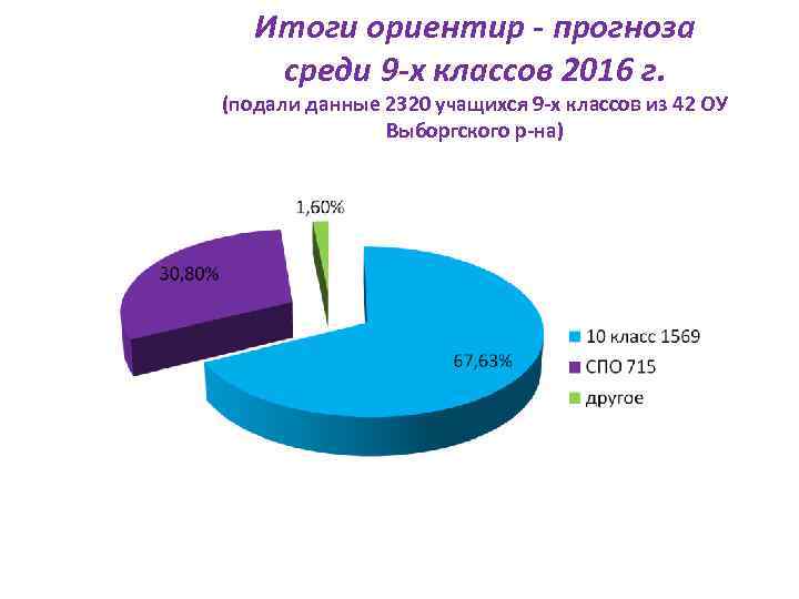 Итоги ориентир - прогноза среди 9 -х классов 2016 г. (подали данные 2320 учащихся