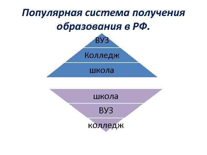 Популярная система получения образования в РФ. ВУЗ Колледж школа ВУЗ колледж 