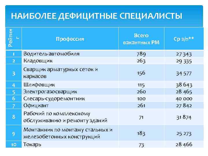 Рейтин г НАИБОЛЕЕ ДЕФИЦИТНЫЕ СПЕЦИАЛИСТЫ 1 2 3 4 5 6 7 8 9