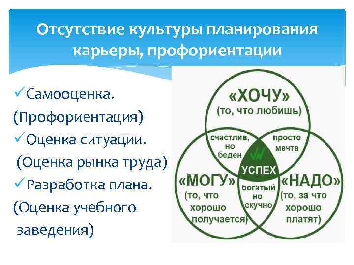 Отсутствие культуры планирования карьеры, профориентации üСамооценка. (Профориентация) üОценка ситуации. (Оценка рынка труда) üРазработка плана.