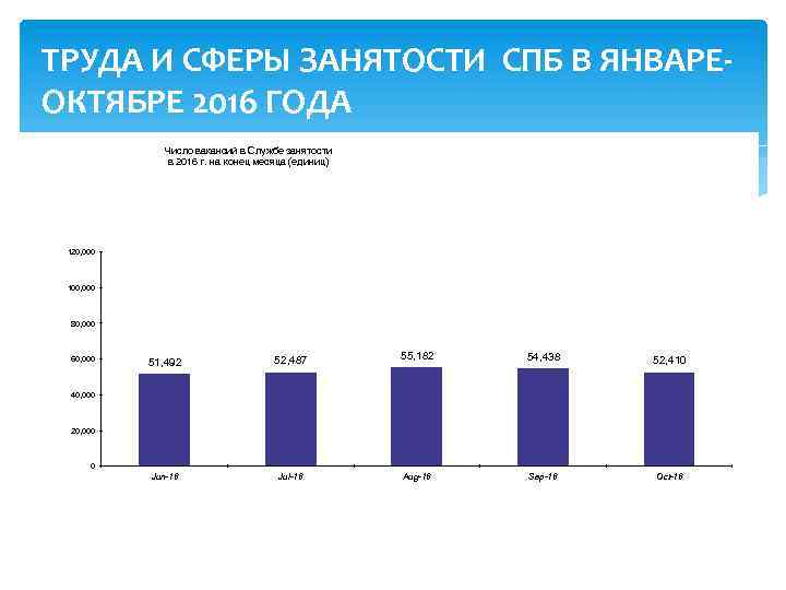 ТРУДА И СФЕРЫ ЗАНЯТОСТИ СПБ В ЯНВАРЕОКТЯБРЕ 2016 ГОДА Число вакансий в Службе занятости