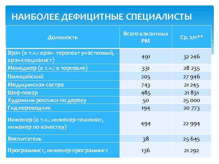 НАИБОЛЕЕ ДЕФИЦИТНЫЕ СПЕЦИАЛИСТЫ Всего вакантных РМ Ср. з/п** 491 32 246 331 205 743