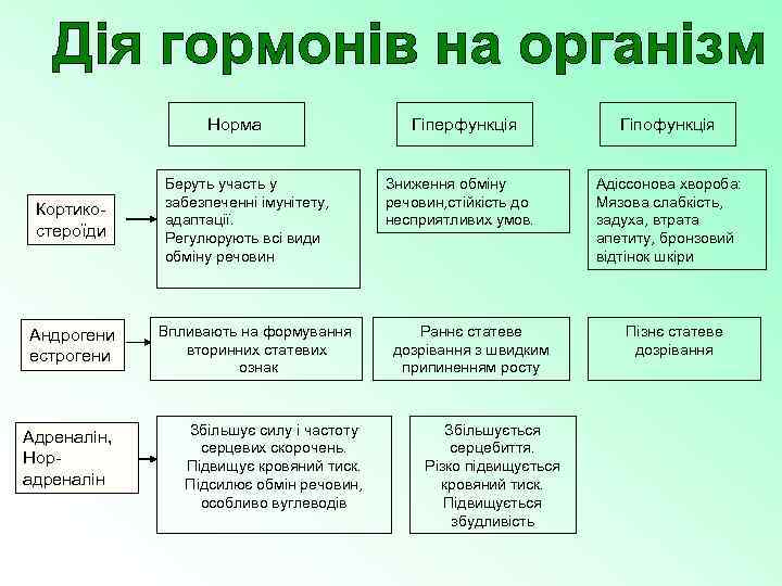 Норма Кортикостероїди Андрогени естрогени Адреналін, Норадреналін Беруть участь у забезпеченні імунітету, адаптації. Регулюрують всі