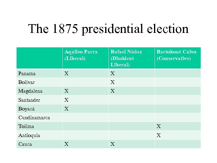 The 1875 presidential election Aquileo Parra (Liberal) Panama Rafael Núñez (Dissident Liberal) X X