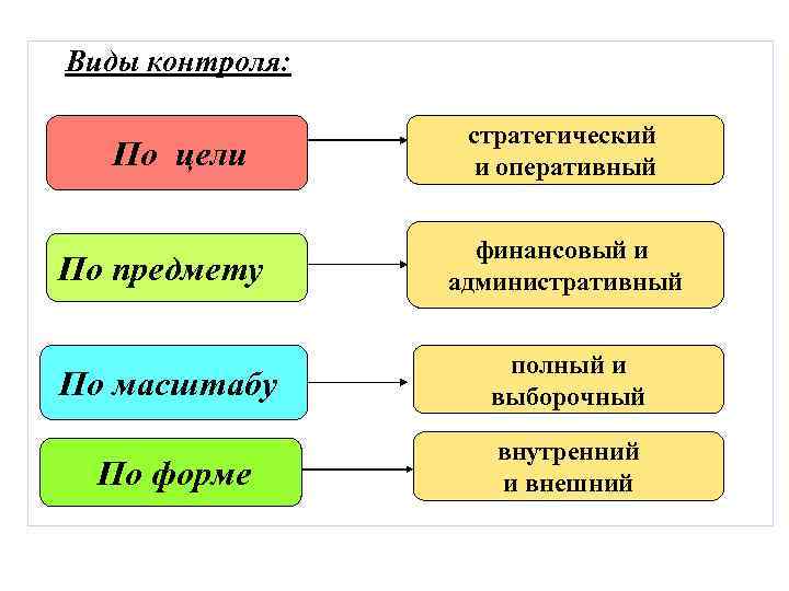 Виды контроля: По цели стратегический и оперативный По предмету финансовый и административный По масштабу