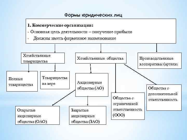 Формы юридических лиц 1. Коммерческие организации: - Основная цель деятельности – получение прибыли -