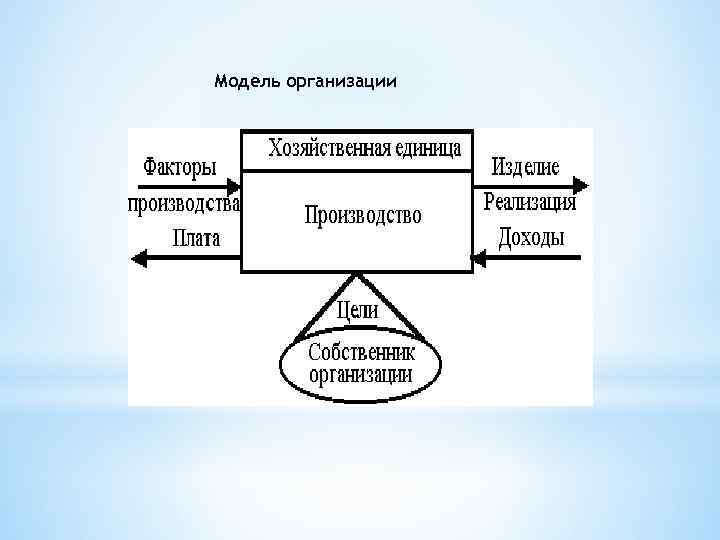 Модель организации 