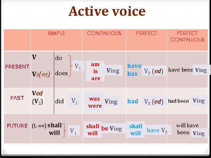 Active voice SIMPLE V PRESENT PAST do Vs(es) does Ved (V 2) CONTINUOUS did