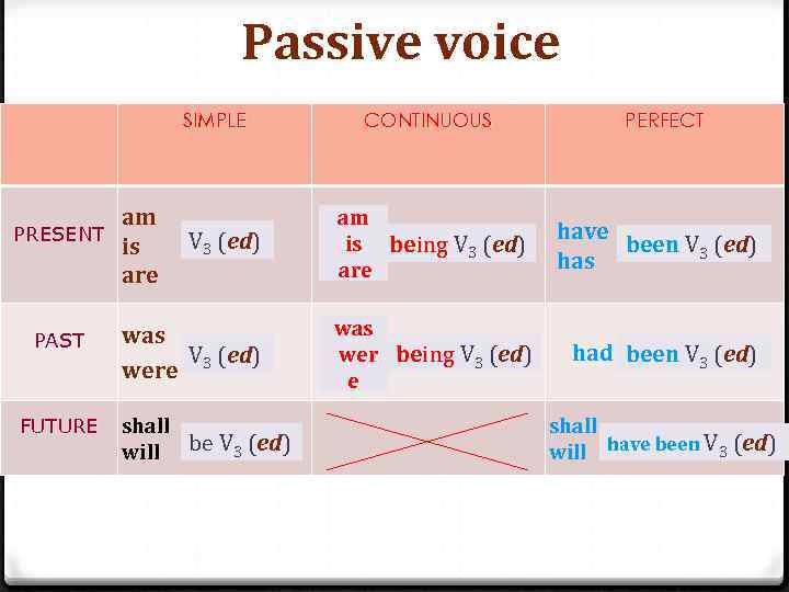 Passive voice SIMPLE PRESENT PAST FUTURE am is are CONTINUOUS PERFECT V 3 (ed)