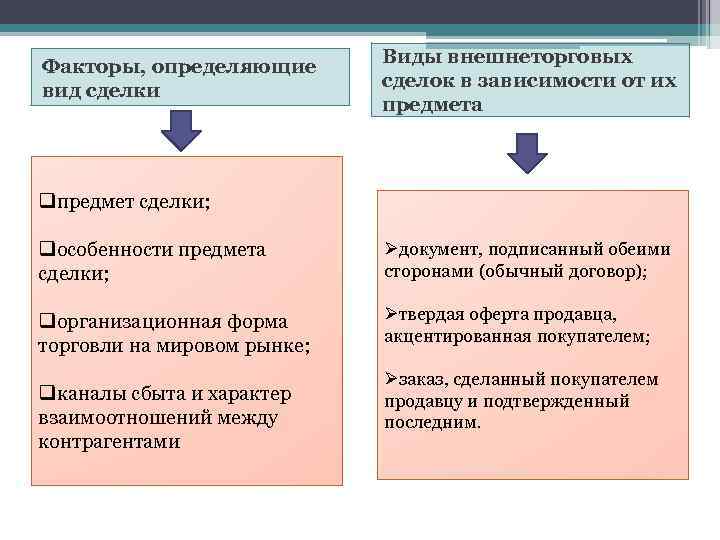 Внешнеторговые сделки презентация