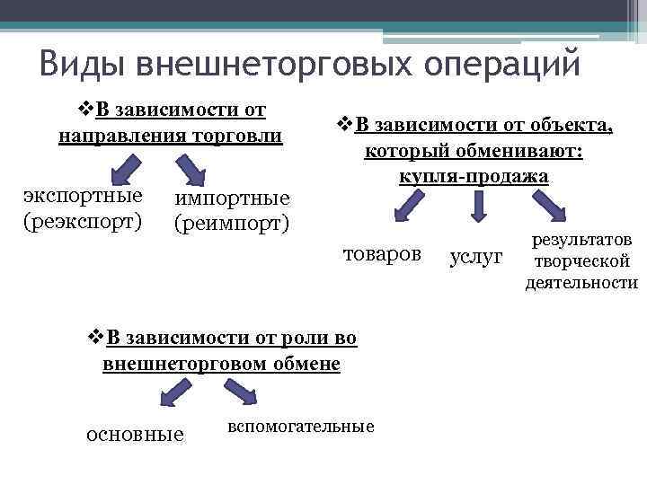 Виды внешнеэкономических операций презентация