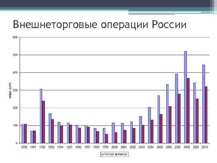 Внешнеторговые операции России 