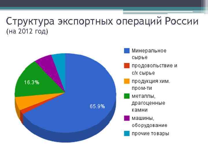 Структура экспортных операций России (на 2012 год) 