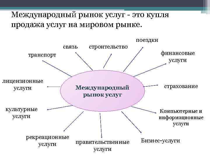 Международный рынок услуг - это купля продажа услуг на мировом рынке. связь строительство транспорт