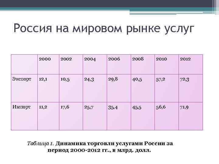 Россия на мировом рынке услуг • 2000 2002 2004 2006 2008 2010 2012 Экспорт