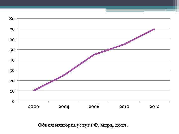 80 70 60 50 40 30 20 10 0 2004 2008 2010 Объем импорта