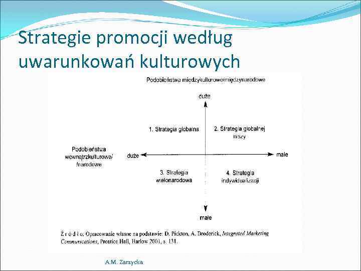 Strategie promocji według uwarunkowań kulturowych A. M. Zarzycka 