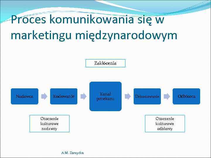 Proces komunikowania się w marketingu międzynarodowym Zakłócenia Nadawca Kodowanie Otoczenie kulturowe nadawcy Kanał przekazu