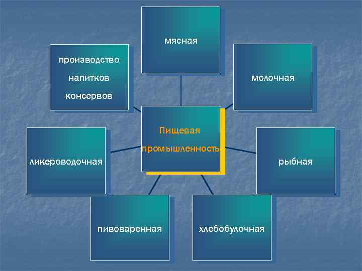 мясная производство молочная напитков консервов Пищевая промышленность ликероводочная пивоваренная рыбная хлебобулочная 