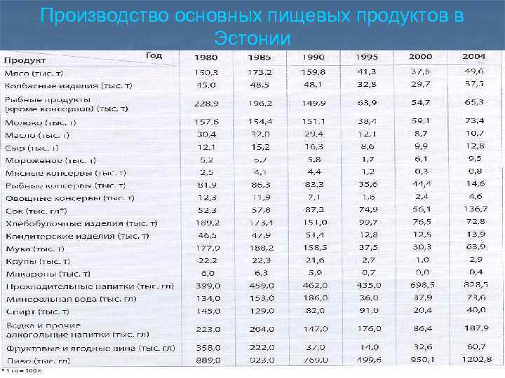 Производство основных пищевых продуктов в Эстонии 