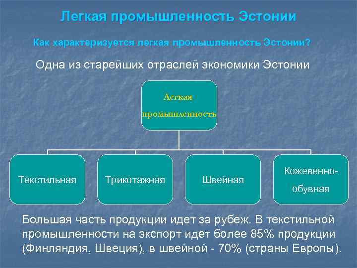 Легкая промышленность Эстонии Как характеризуется легкая промышленность Эстонии? Одна из старейших отраслей экономики Эстонии