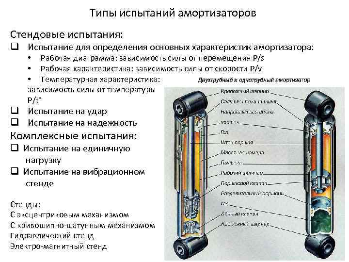 Типы испытаний амортизаторов Стендовые испытания: q Испытание для определения основных характеристик амортизатора: • Рабочая