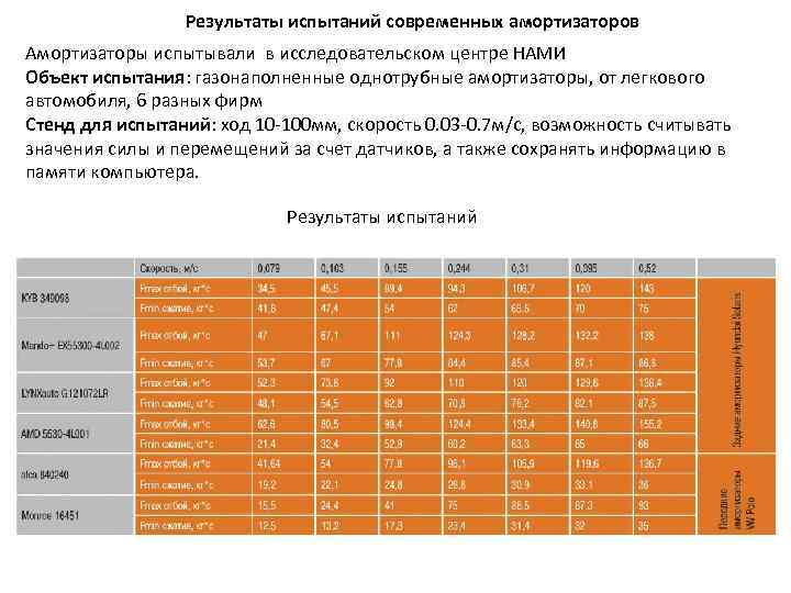 Результаты испытаний современных амортизаторов Амортизаторы испытывали в исследовательском центре НАМИ Объект испытания: газонаполненные однотрубные