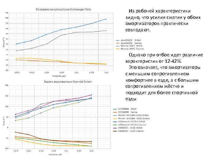  Из рабочей характеристики видно, что усилия сжатия у обоих амортизаторов практически совпадают. Однако