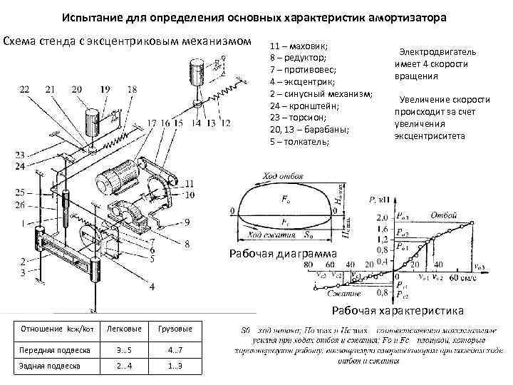 Испытание для определения основных характеристик амортизатора Схема стенда с эксцентриковым механизмом 11 – маховик;