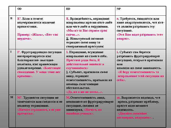  OD ED NP Е Е’. Если в ответе подчеркивается наличие препятствия. Е. Враждебность,