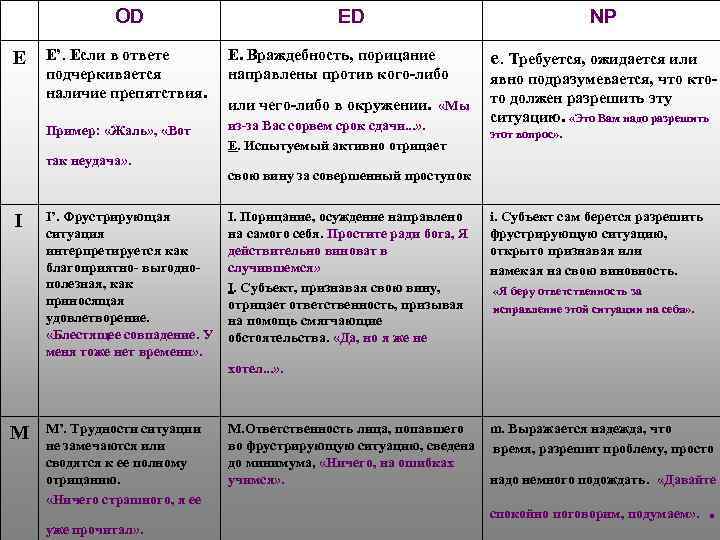 OD ED Е’. Если в ответе подчеркивается наличие препятствия. Е. Враждебность, порицание направлены против