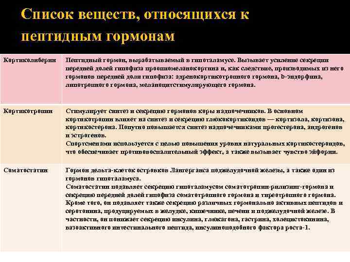 Список веществ, относящихся к пептидным гормонам Кортиколиберин Пептидный гормон, вырабатываемый в гипоталамусе. Вызывает усиление