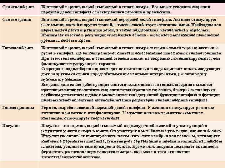 Соматолиберин Пептидный гормон, вырабатываемый в гипоталамусе. Вызывает усиление секреции передней долей гипофиза соматотропного гормона