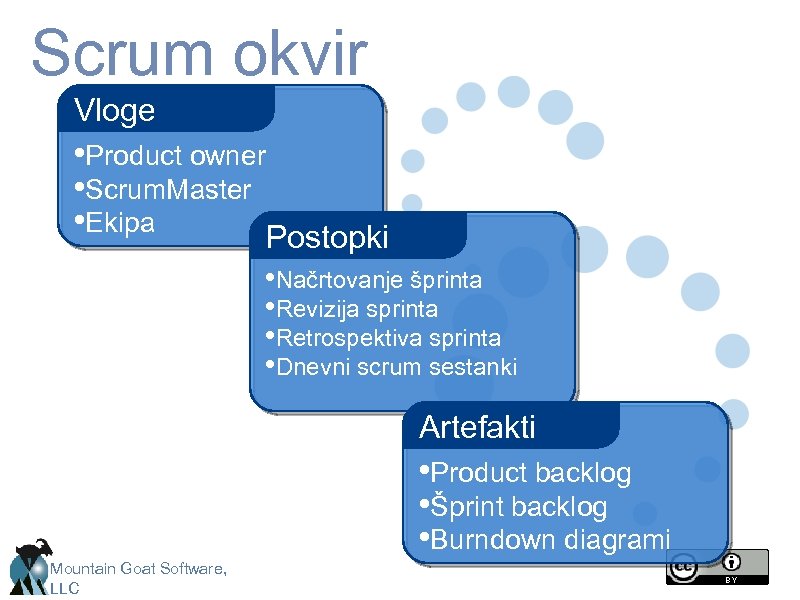 Scrum okvir Vloge • Product owner • Scrum. Master • Ekipa Postopki • Načrtovanje