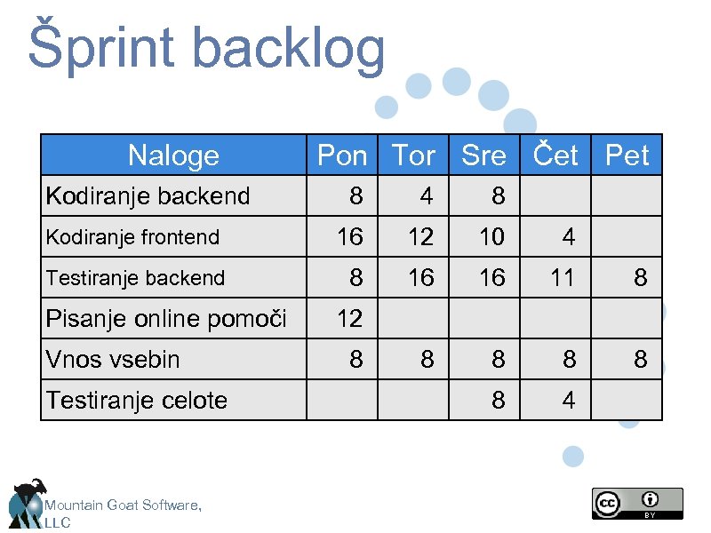 Šprint backlog Naloge Kodiranje backend Pon Tor Sre Čet Pet 8 4 8 Kodiranje