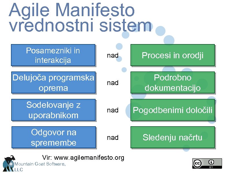 Agile Manifesto vrednostni sistem Posamezniki in interakcija nad Procesi in orodji Delujoča programska oprema