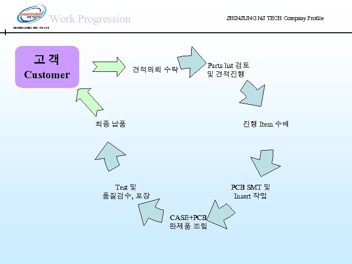 Work Progression SHINSUNG NS TECH Company Profile 고객 견적의뢰 수락 Customer Parts list 검토