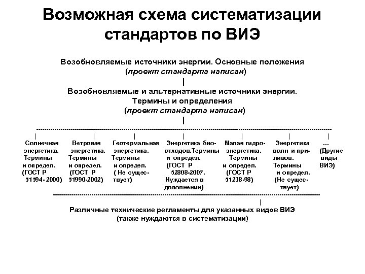 Возможная схема систематизации стандартов по ВИЭ Возобновляемые источники энергии. Основные положения (проект стандарта написан)