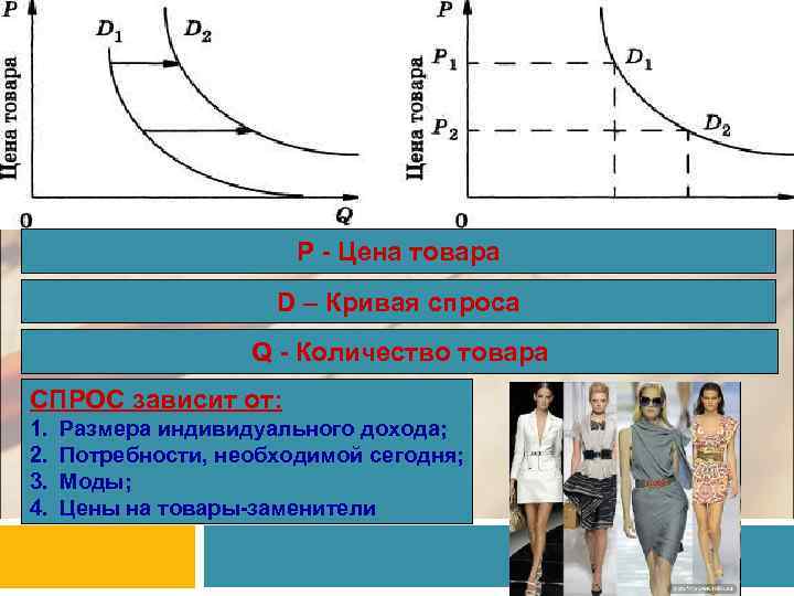 Р - Цена товара D – Кривая спроса Q - Количество товара СПРОС зависит